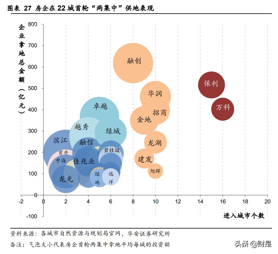 房地产行业深度报告：两集中加速洗牌，城市更新或成破局者
