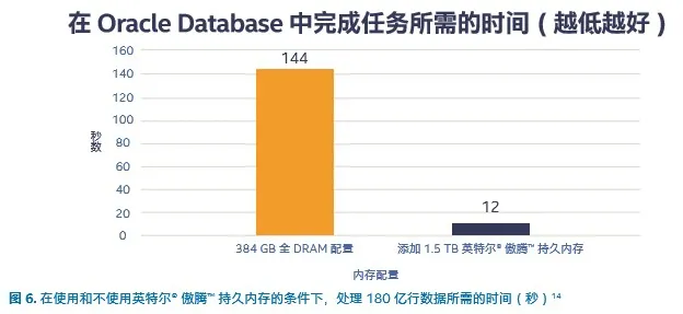 Oracle+英特尔，数据处理效率提升不止一点点
