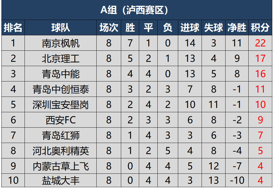 2020赛季中乙最新积分榜，三队锁定升级赛名额，国青结束赛程