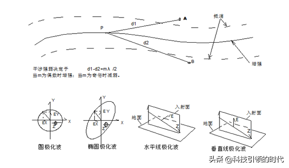 一文读懂微波通信