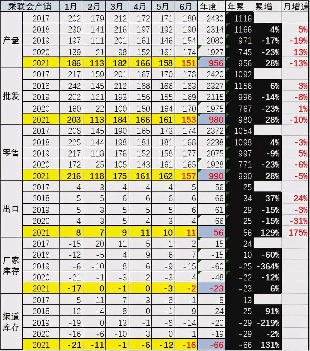 专家分析 | 6月乘用车市场运行特征分析