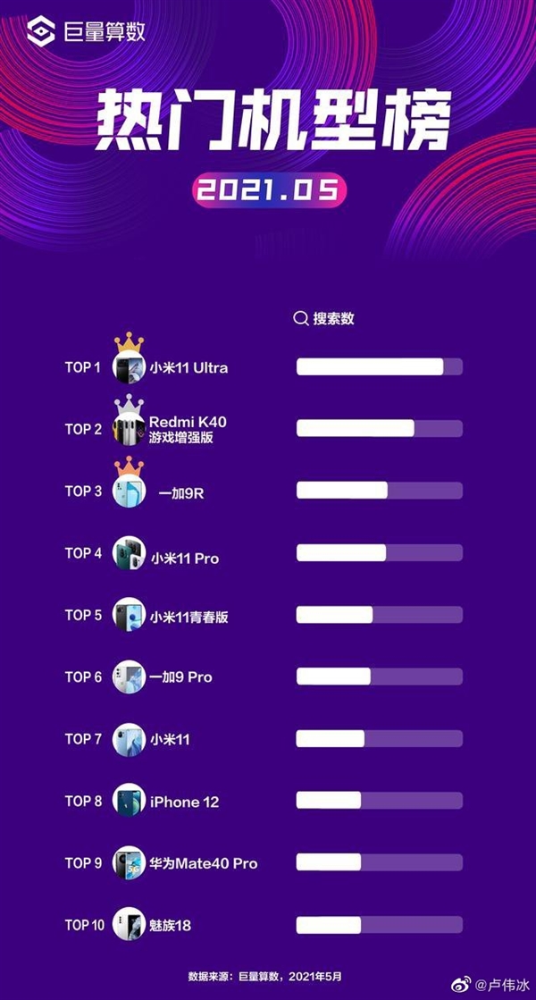 5月小米11 Ultra最热，苹果iPhone 12仅列第八