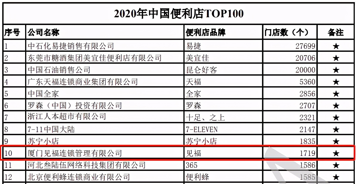 门店超1700家，福建最大的连锁便利店品牌见福又有新动作了