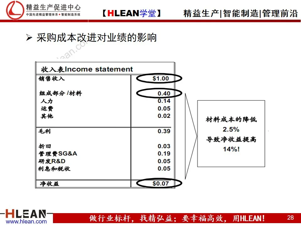 「精益学堂」制造业的成本控制