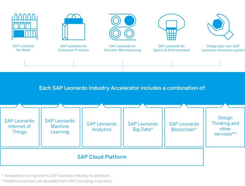 一文讀懂SAP Leonardo物聯網平臺