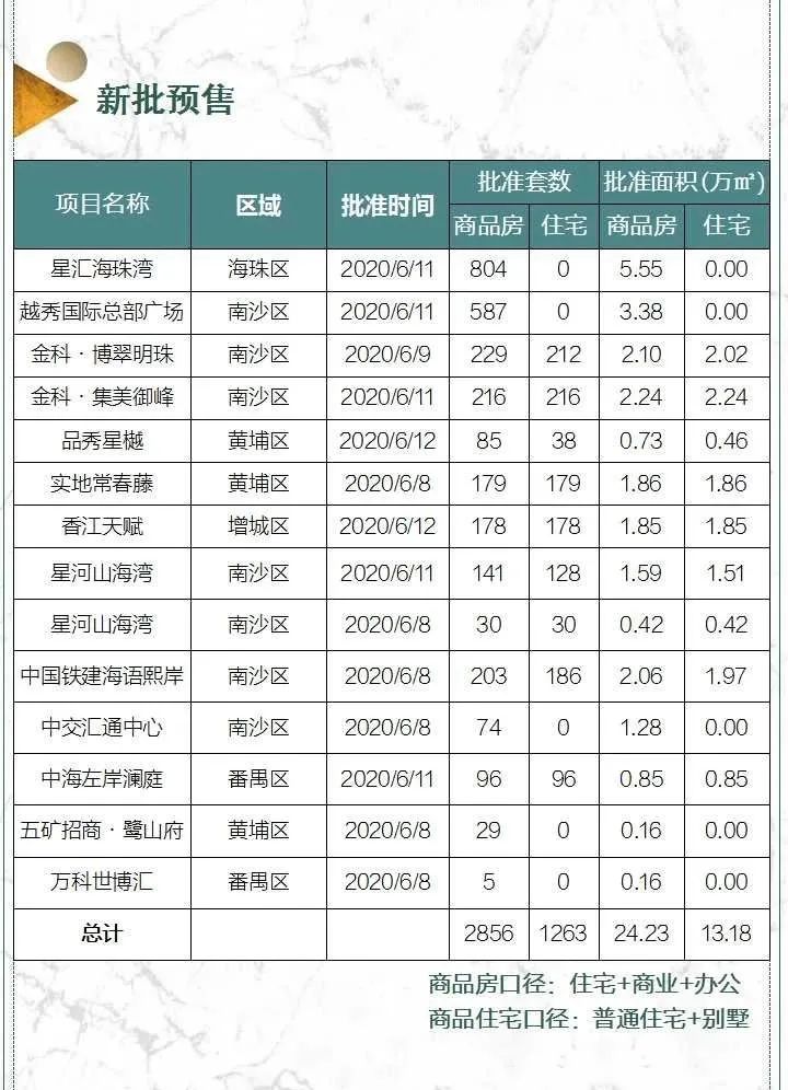 “成交＞供应”背后：楼市着急，增城仅成交361套