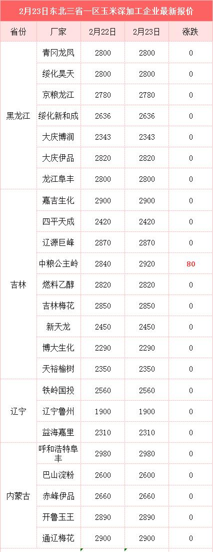 猪价跌了，蛋价“绿了”，玉米行情火力全开，咋回事？还能养猪吗