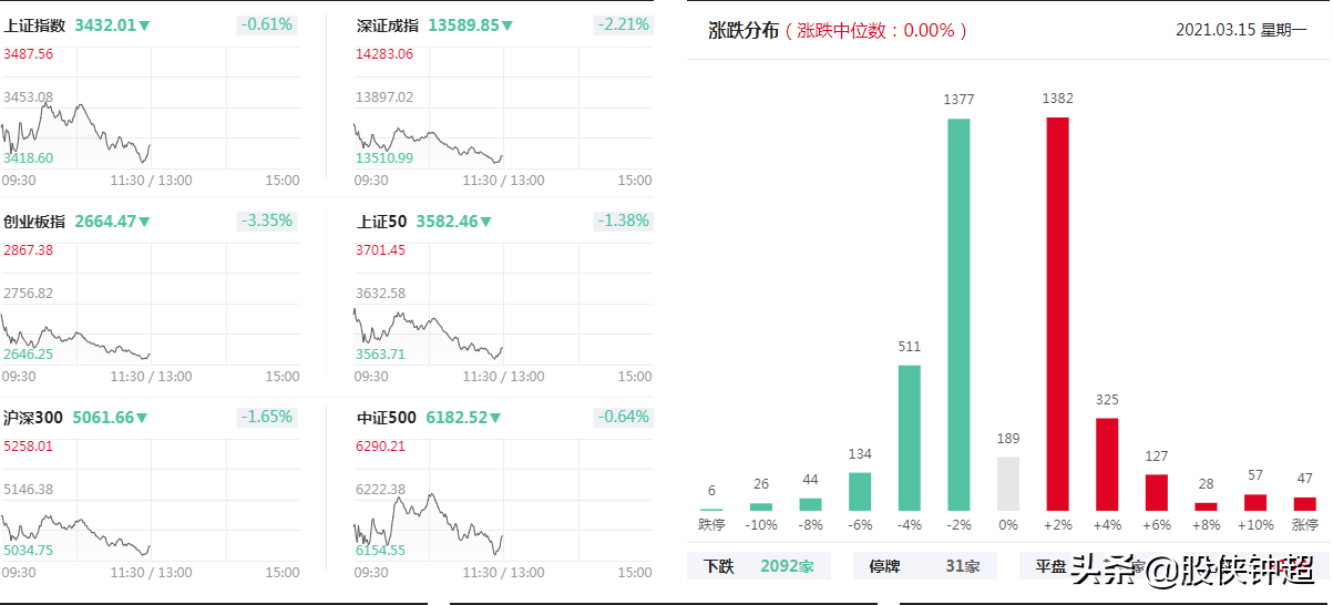 今天A股为什么突然大跌了？盘中发生了什么事？