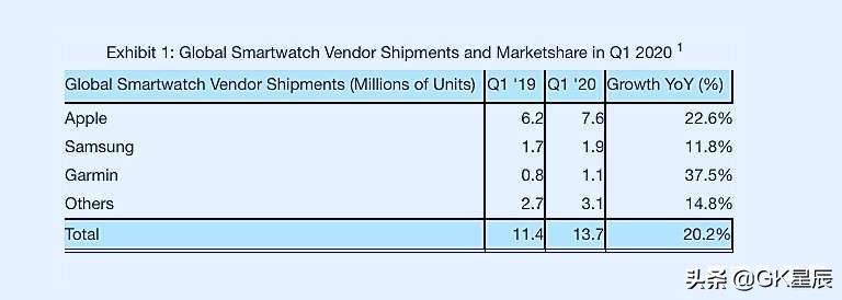 2020手机上热卖型号前十：iPhone第一，中国三款入选