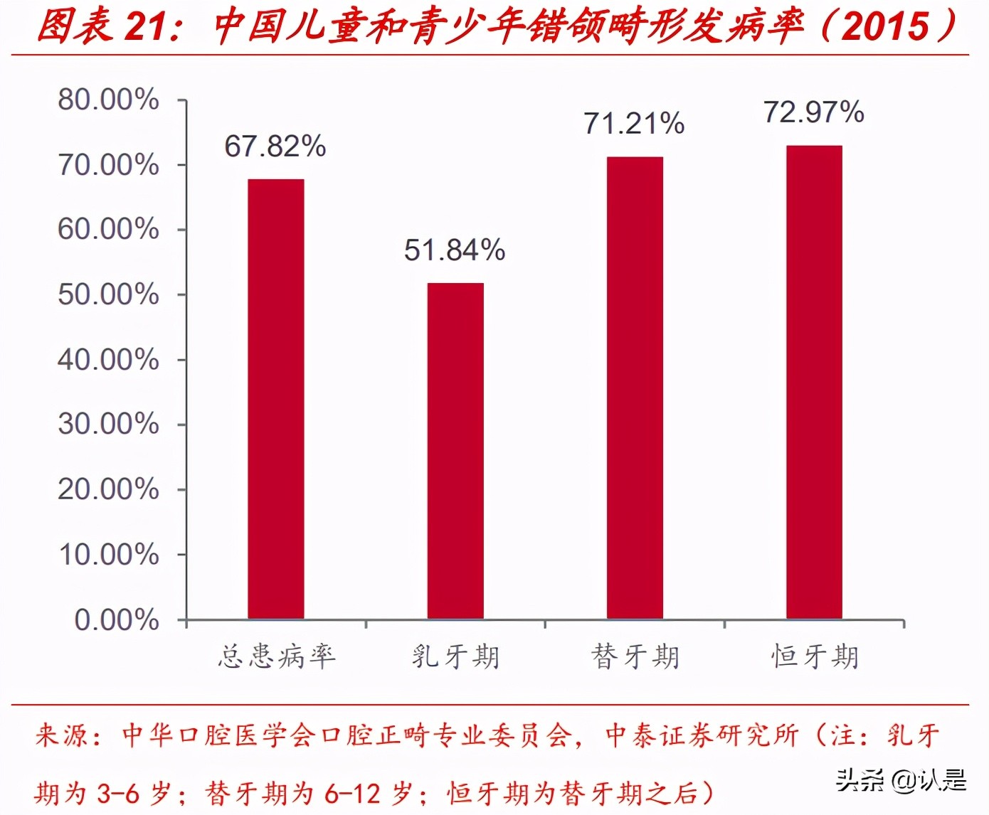 隐形正畸行业深度研究：美学意识觉醒下的消费新力量