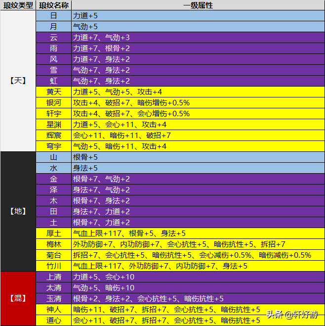 天涯明月刀手游最复杂最麻烦的玩法 各门派琅纹推荐