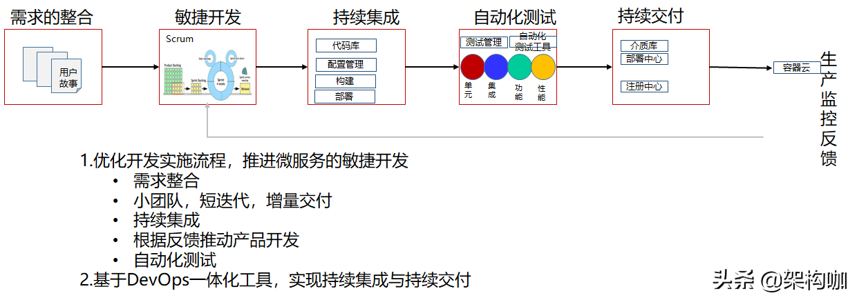 “架”驭全局、“构”筑未来—微服务架构转型