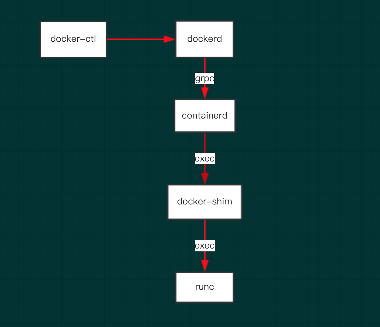 容器运行时：从Docker到Containerd