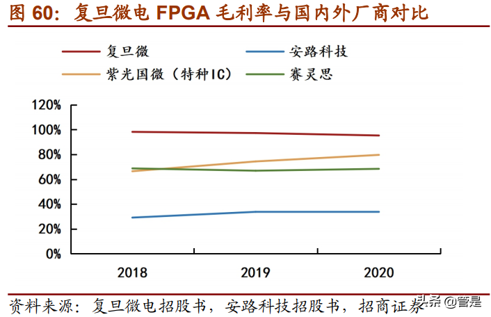 复旦微电专题研究：进军专用高毛利市场，FPGA开拓第二增长曲线