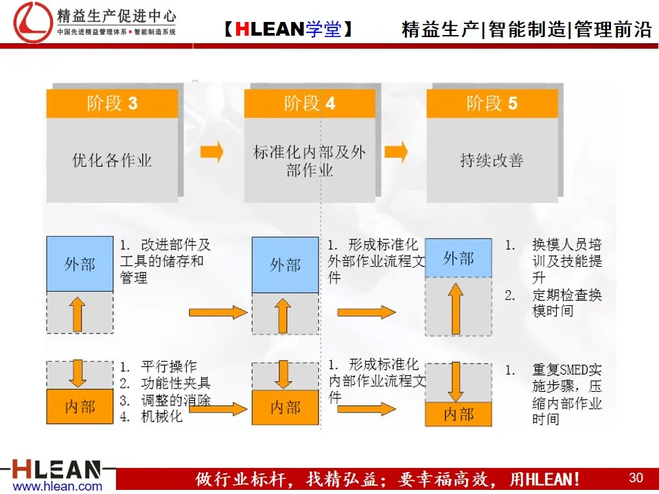 「精益学堂」快速换模基础（SMED）