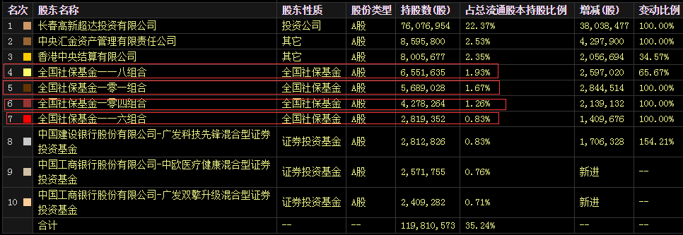 医药茅台暴跌29%，4只社保基金蒸发29亿，外资抄底或被套