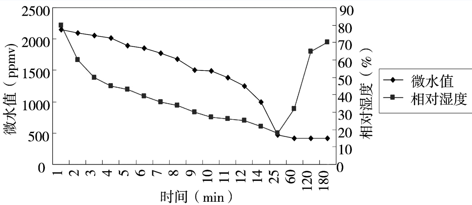 环境温度急剧变化，会导致SF6电流互感器内部凝露，并引发故障