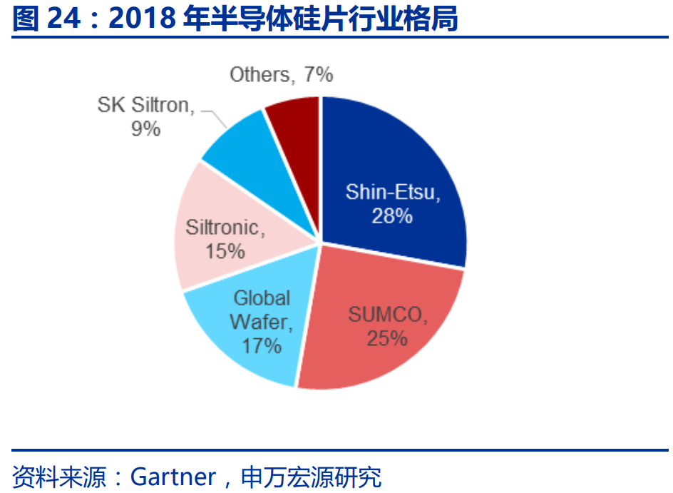 半导体巨头并购提速，大硅片寡头垄断加剧，国产替代亟需突围