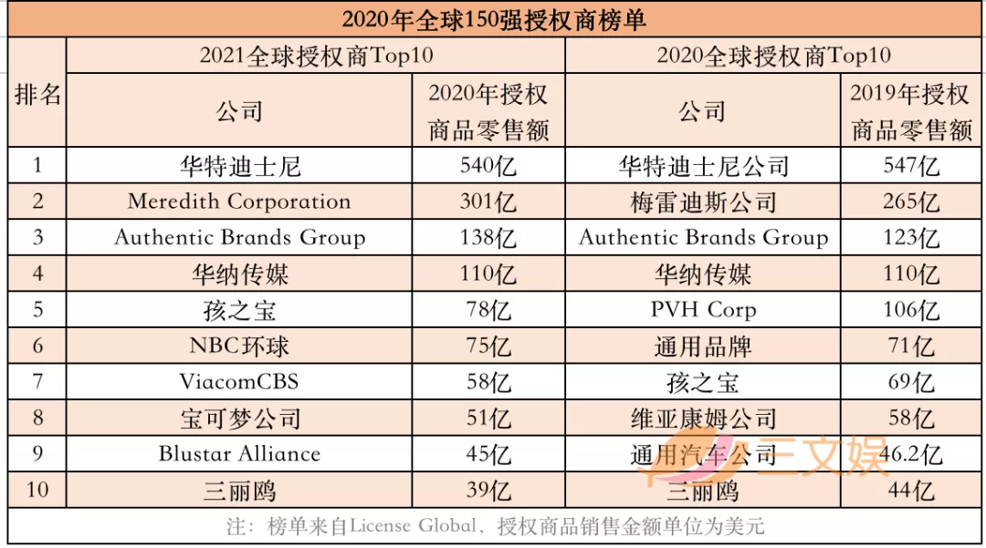 统治全球授权榜单的美国品牌