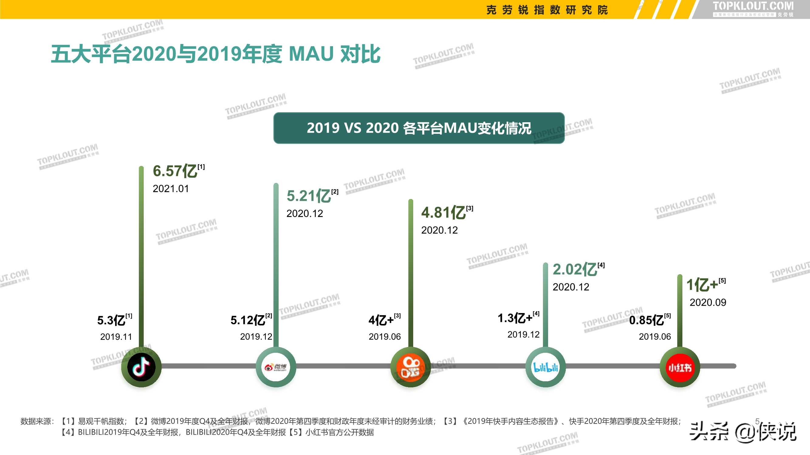 2021年看得见的粉丝价值：五大平台KOL粉丝分析研究报告