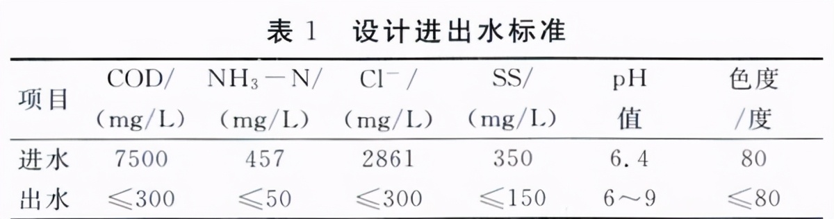 医药化工废水处理工艺探讨
