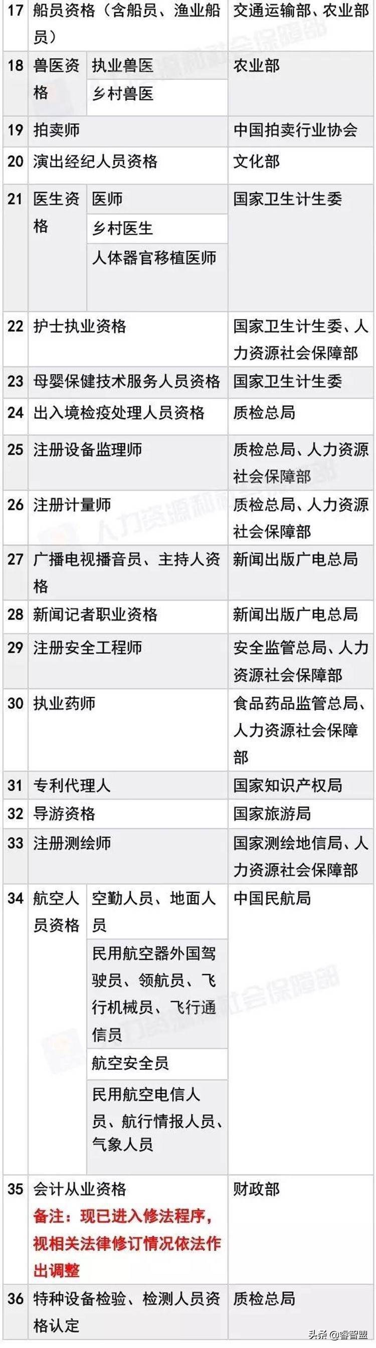 最新！国家承认的职业资格证书一览表