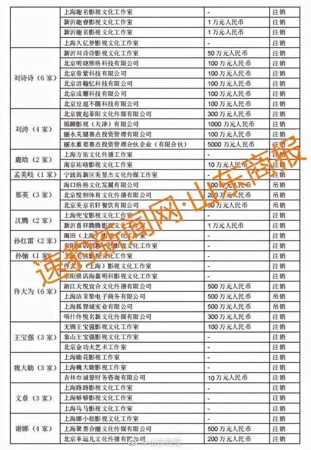 郑爽涉逃税被查 75位一线艺人注销200家关联公司