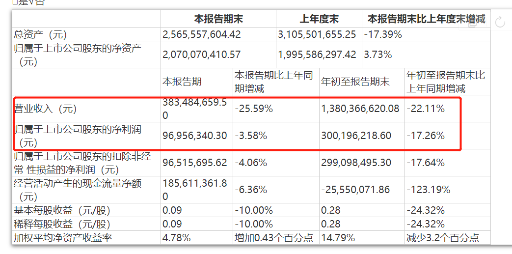 南北方露露商标之战悬而难绝 承德露露净利已下滑近两成