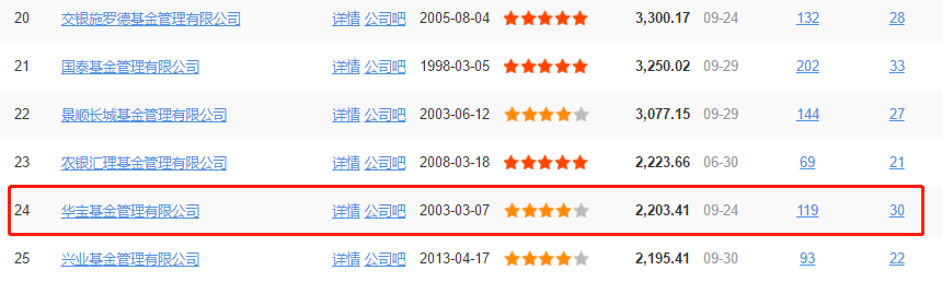 两支基金包揽消费科技医药所有龙头，华宝科技、华宝中证消费龙头