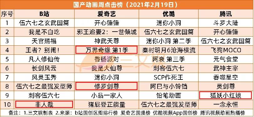 两个月超30起ACGN领域融资，爱奇艺2020营收297亿元