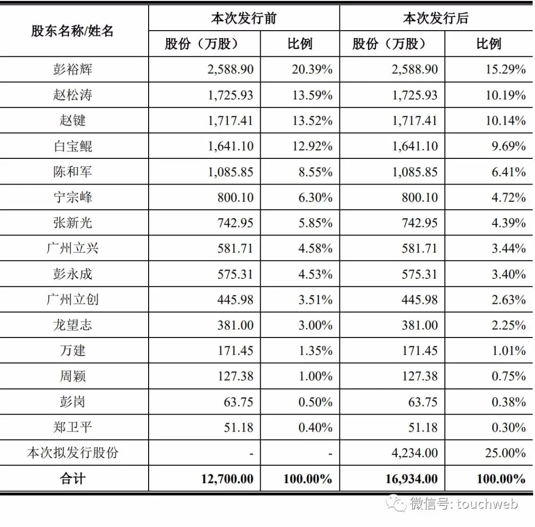 立高食品深交所上市:市值為182億 彭裕輝家族為實控人