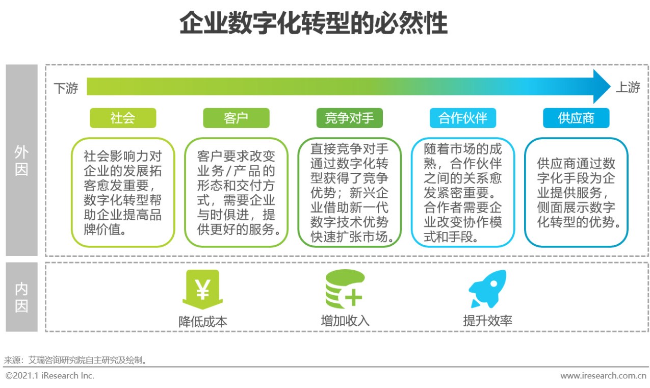 2020年中國企業數字化轉型路徑實踐研究報告