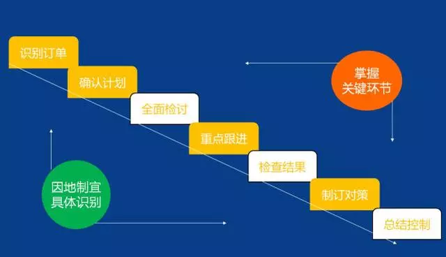 「精益学堂」生产计划与物料控制（PMC）