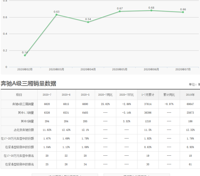 奔驰的能屈能伸，新车低至18.18万，为销量甘愿弯腰