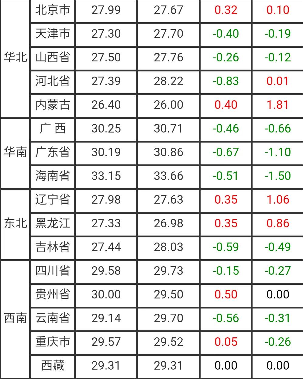 今日最新生猪价格（2021.03.09）