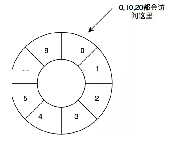 无锁队列Disruptor原理解析