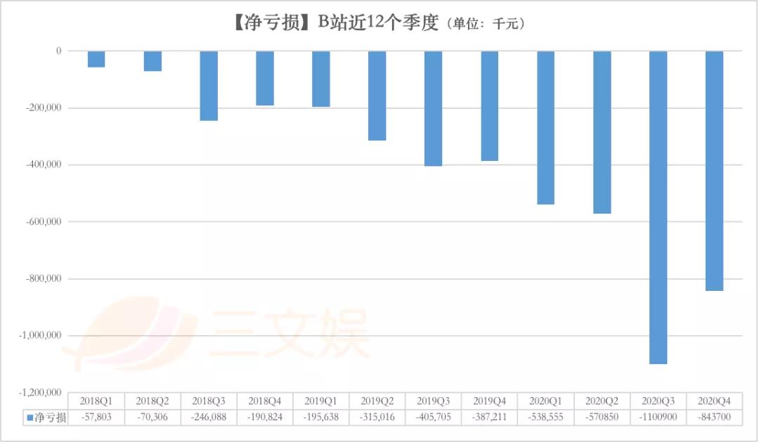 B站2020年营收120亿元，四季度大会员1450万