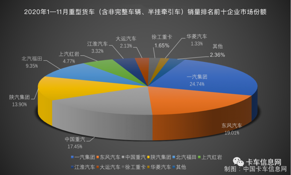 重汽3.6万夺两连冠……11月重、中、轻、微卡销量排行榜出炉