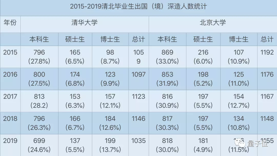 清华优秀毕业生放弃留学上热搜!计算机系前10名中9人留校深造