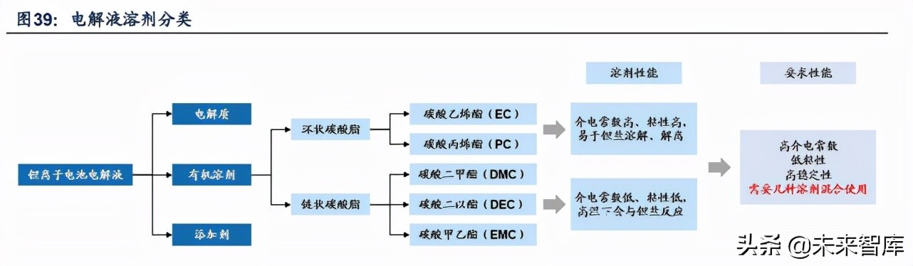 电解液产业专题报告：添加剂重塑格局，迎接电解液第四轮技术红利