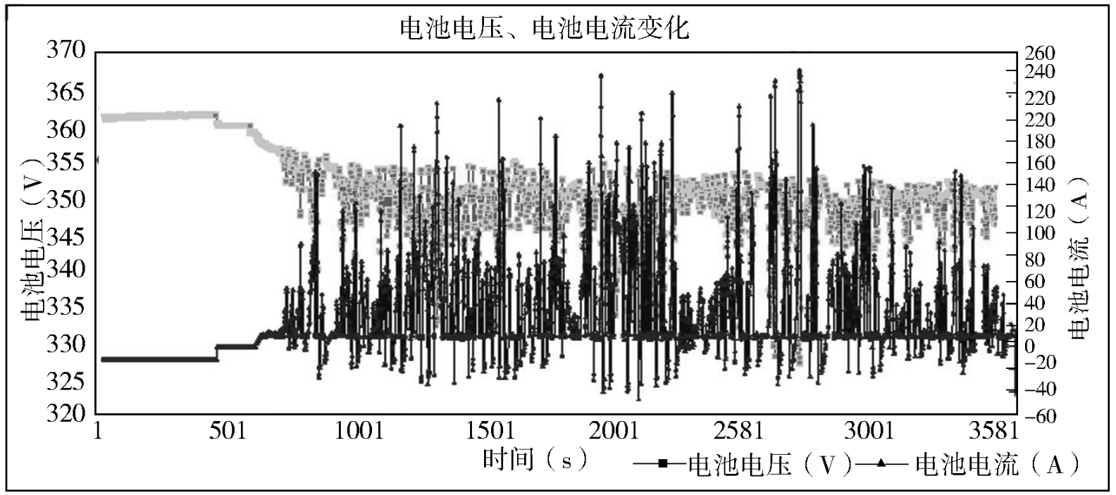 不同工況下，電動汽車鋰離子動力電池有怎樣的特性？