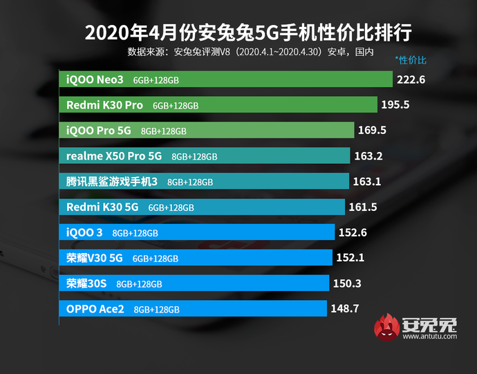 安兔兔手机性价比排行出炉，5G性价比手机排行不见华为