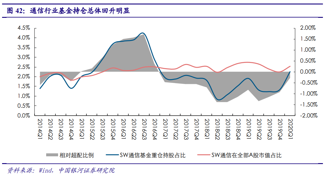5G产业投资三部曲(中)：通信行业2019年业绩低迷，