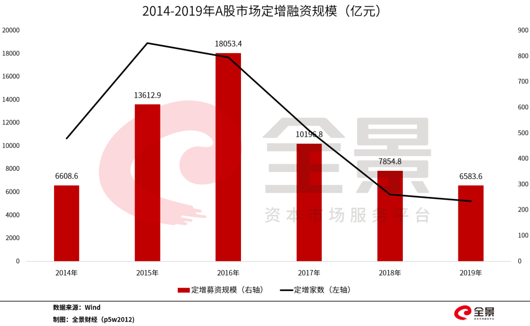 逼近10000亿！A股定增融资太火爆！高瓴资本杀入
