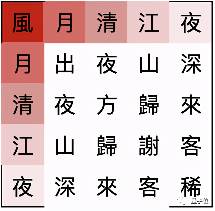 妙哉！那個用文言文編程的小哥，從28萬行唐詩中找出了對稱矩陣