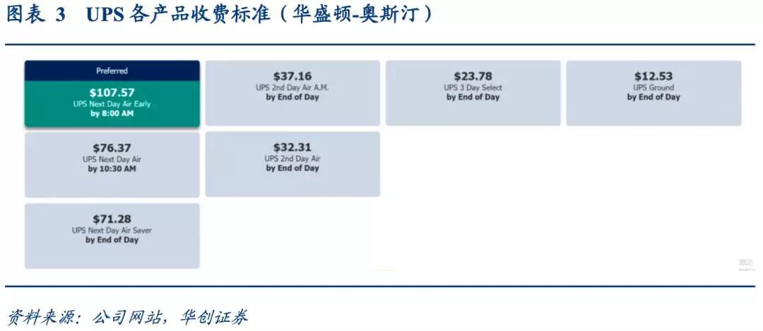 从时效快递本质，看顺丰时效产品能否持续保持竞争优势？