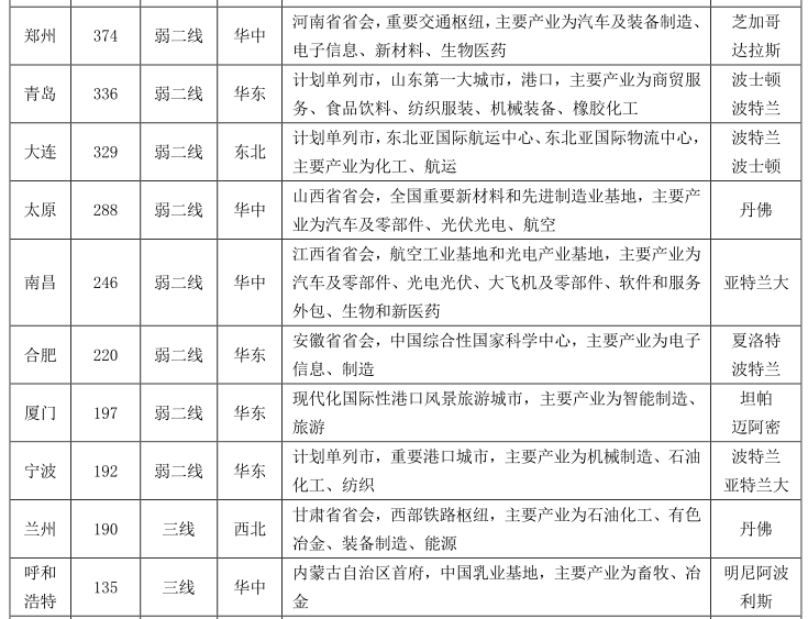 中国城市，对标美国城市，发现房价上涨的重要