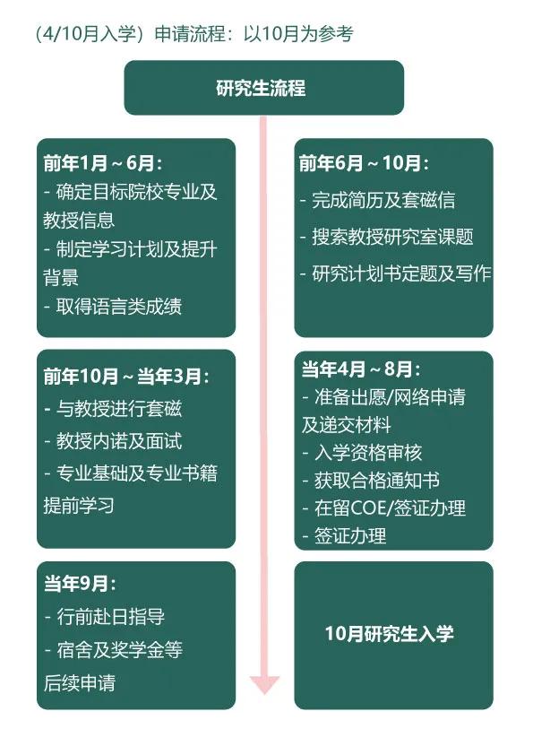 日本研究生申请流程