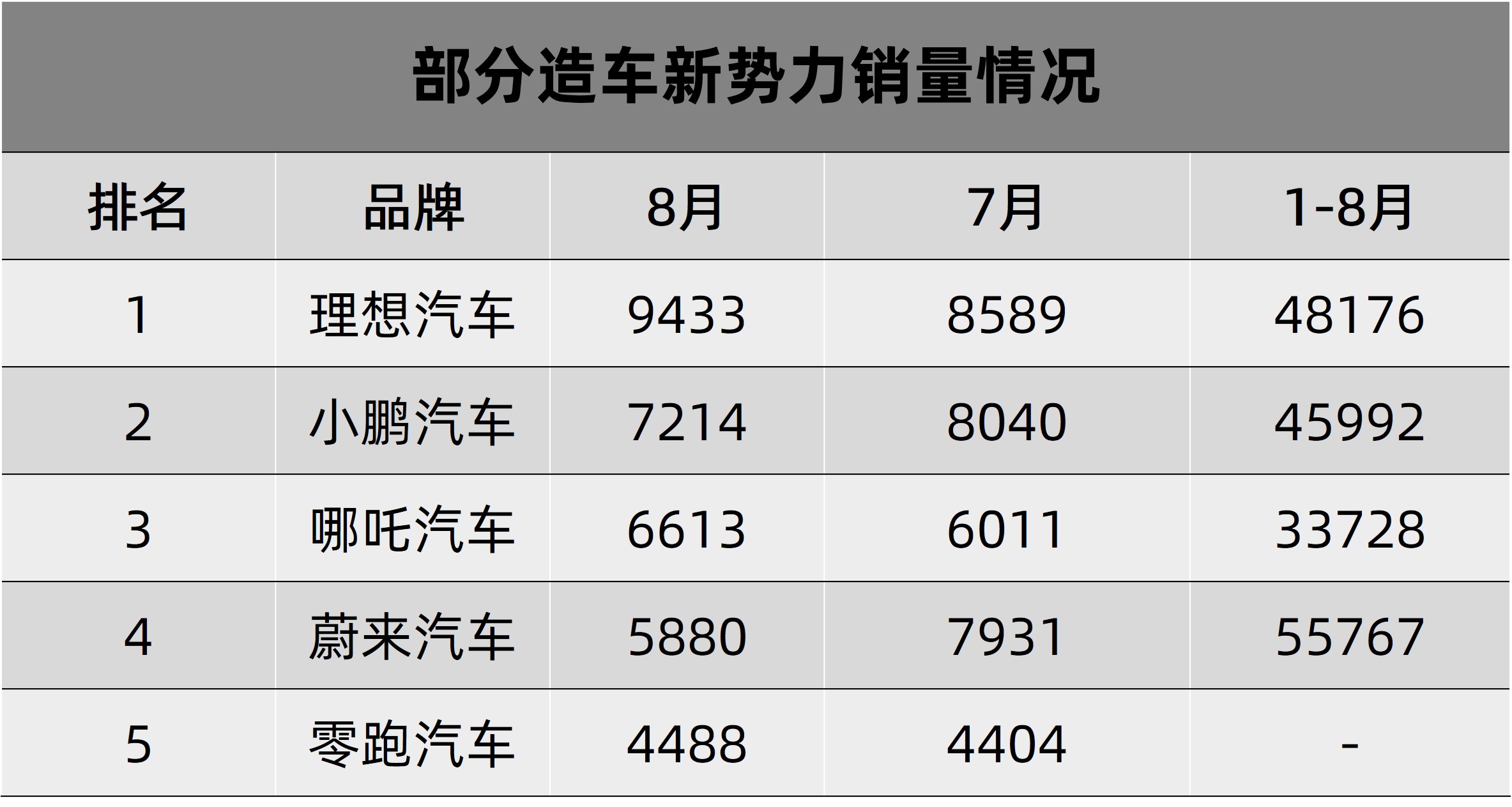 蔚来跌出前三，理想卫冕，8月份造车新势力销量排名变了