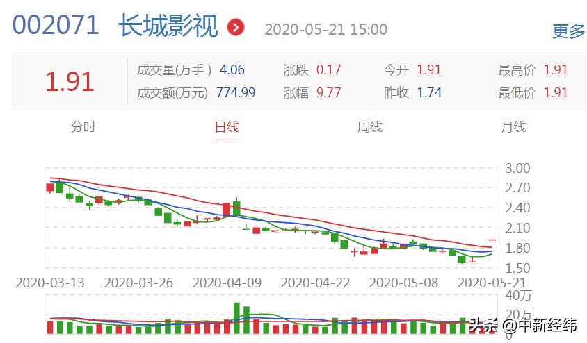 两连板长城影视收关注函：是否迎合“网红直播